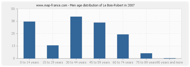 Men age distribution of Le Bois-Robert in 2007